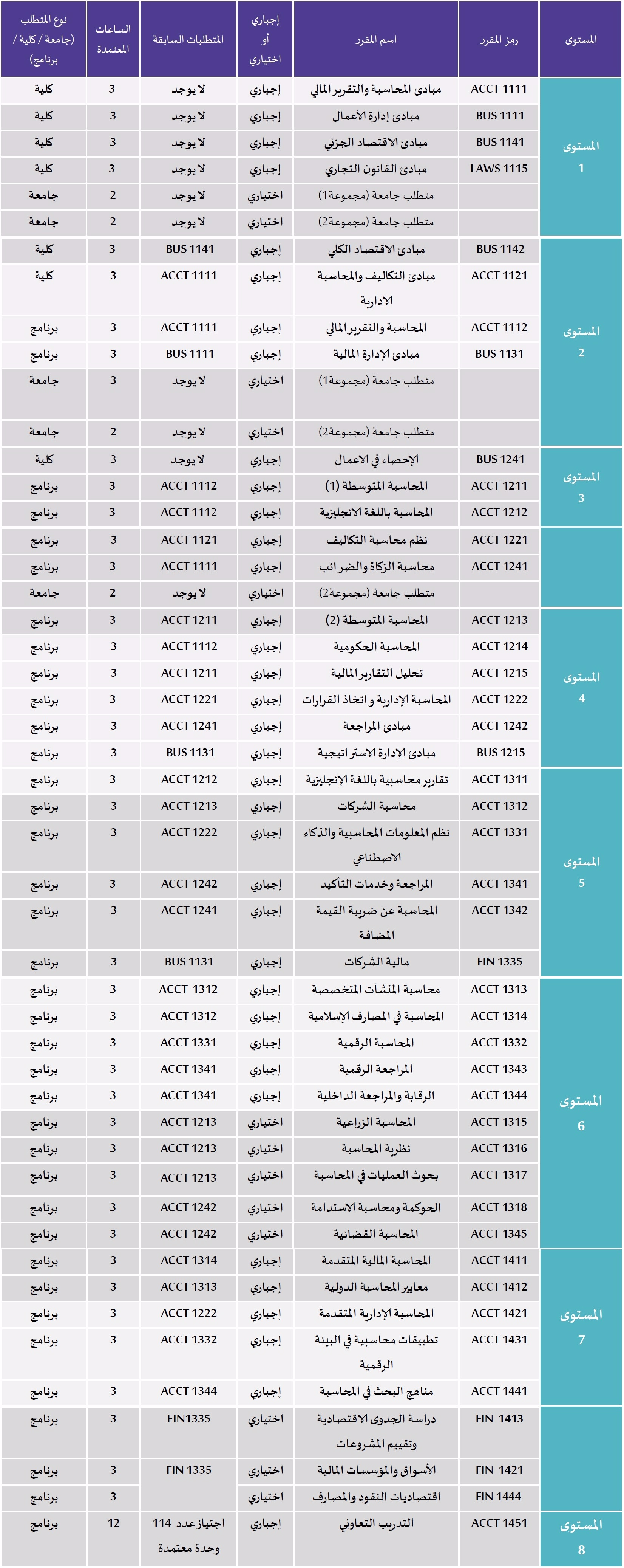 الخطة الدزاسية لبرنامج المحاسبة